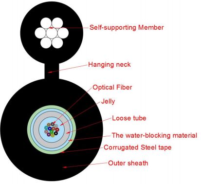 8の字型アクセスネットワークケーブル GYXTC8S-2-24X