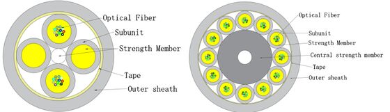 データセンター用極細光ファイバ屋内ケーブル GJFH-24-288