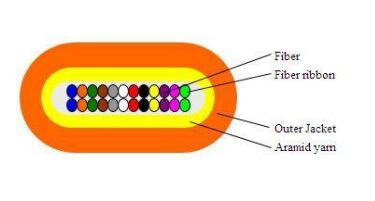 データセンター向けフラットバンド光ケーブル 2-24F